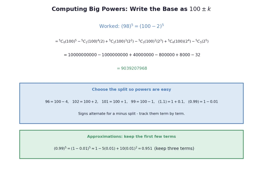 Computing ninety eight to the fifth via one hundred minus two