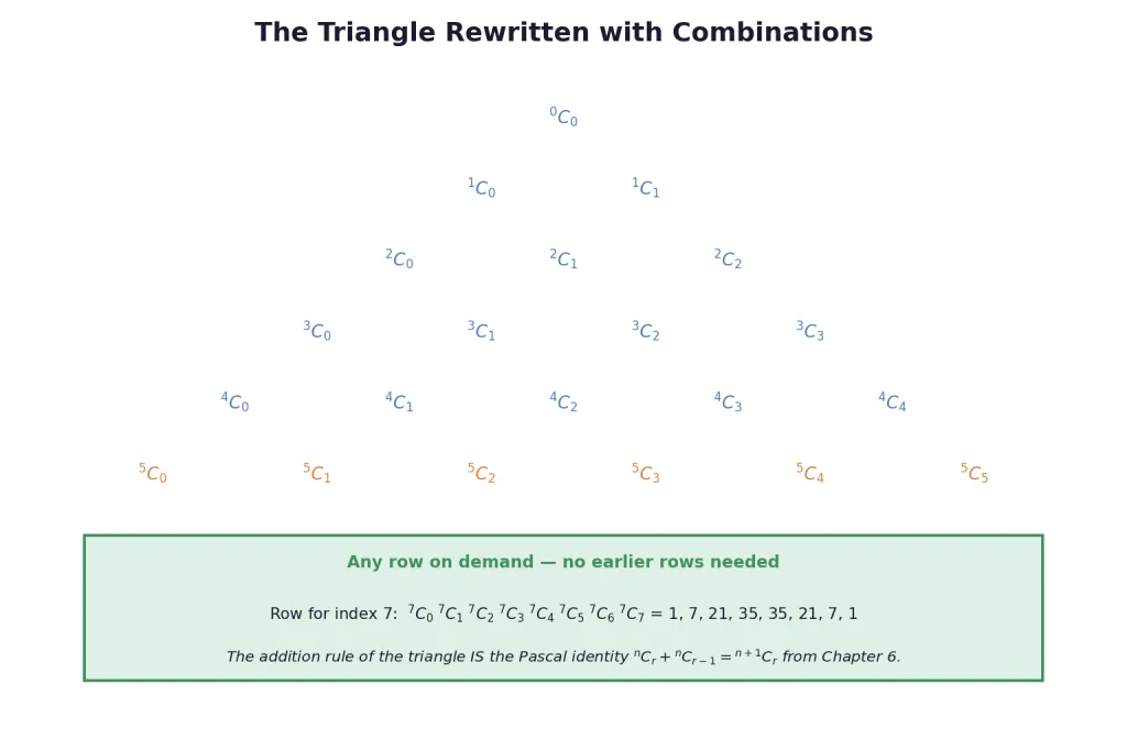Pascal triangle rewritten with combination symbols row by row