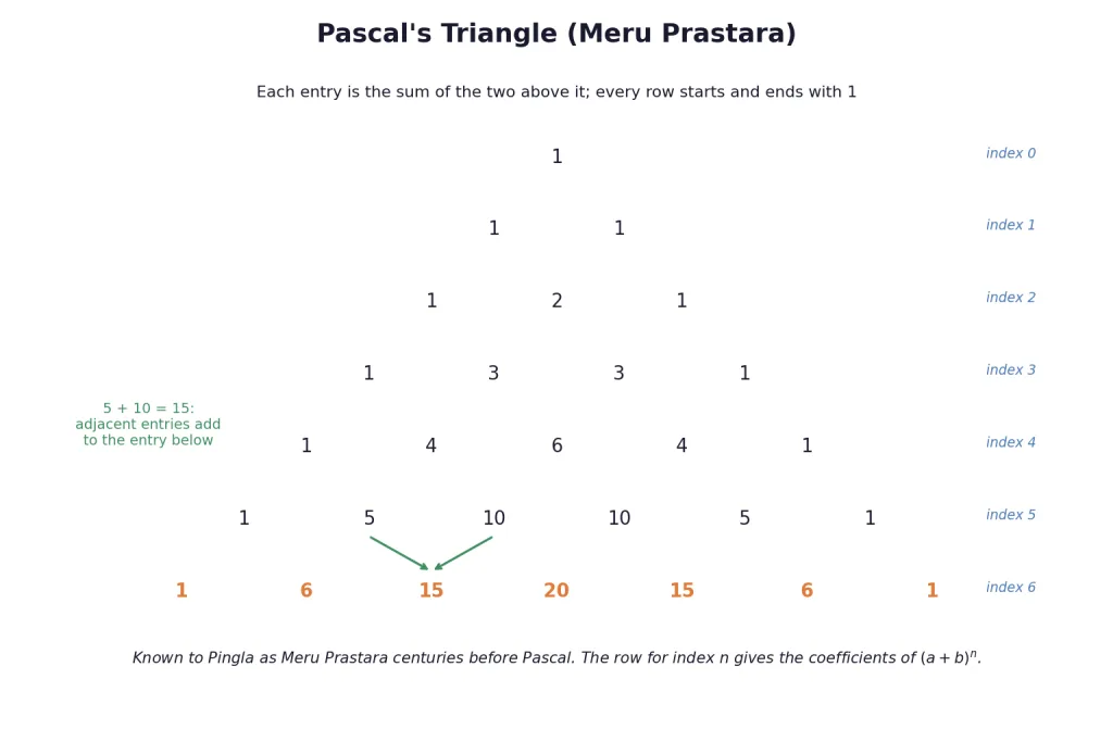 Pascal triangle rows zero to six with addition rule arrows
