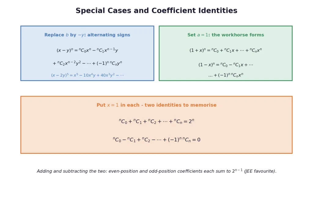 Special case expansions and the two coefficient identities