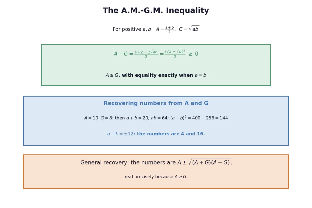 AM minus GM as a square over two with recovery example