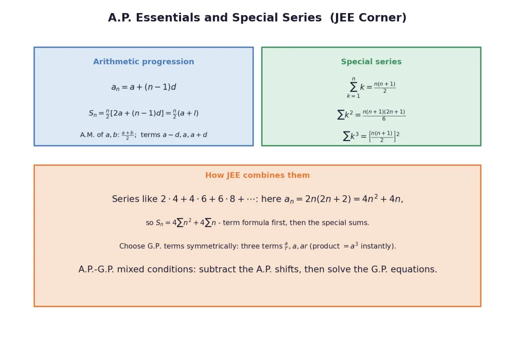 AP formula card with special series sums and JEE combinations