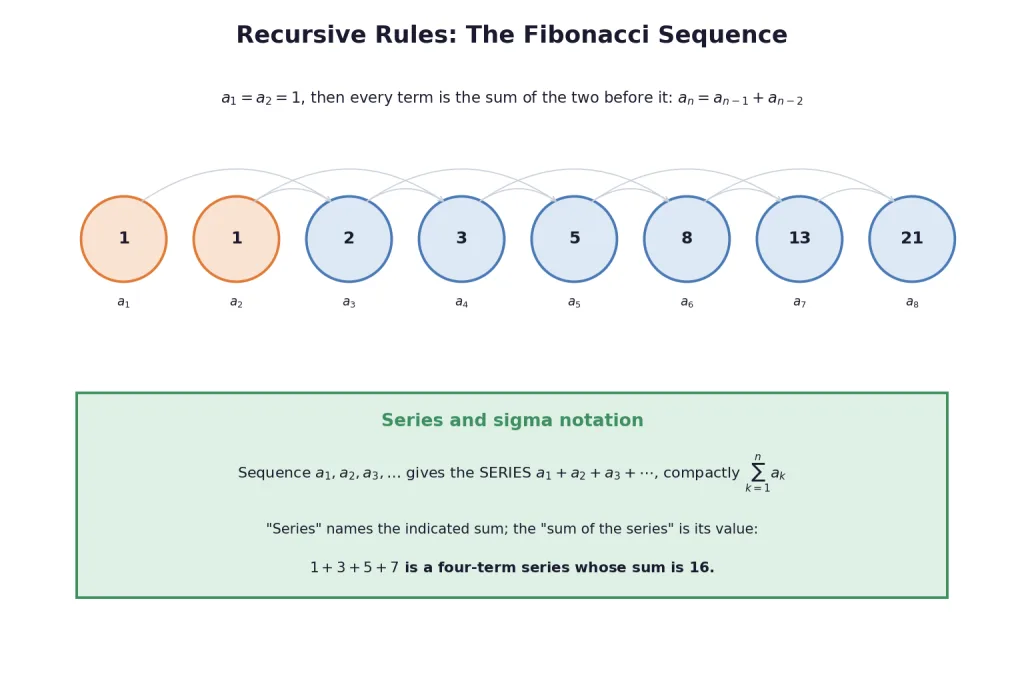 Fibonacci recurrence circles and sigma notation summary