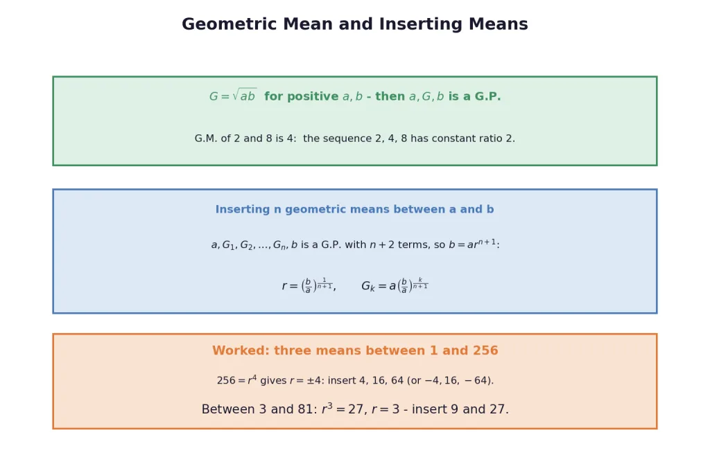 Geometric mean definition and inserting n means between two numbers