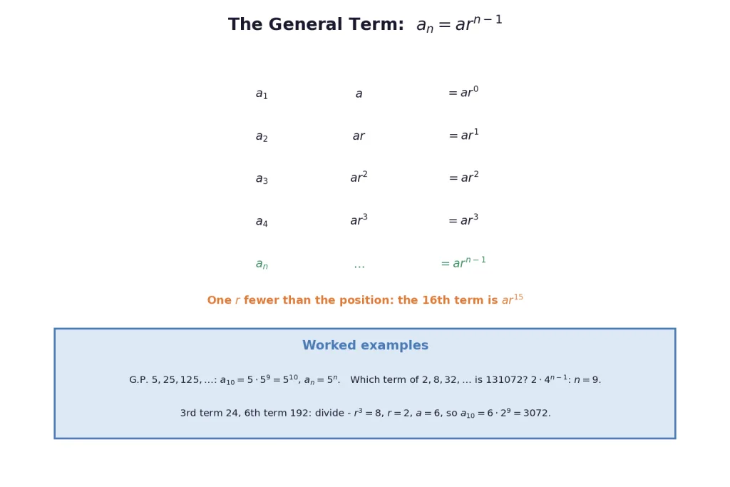 Table building the general term with worked examples