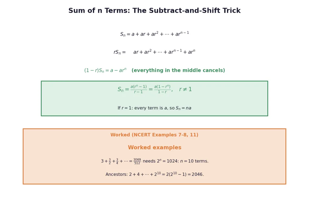 Subtract and shift derivation of the GP sum formula