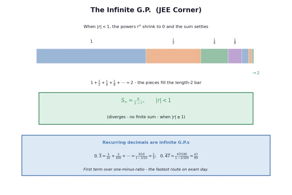 Halves filling a bar of length two with infinite sum formula