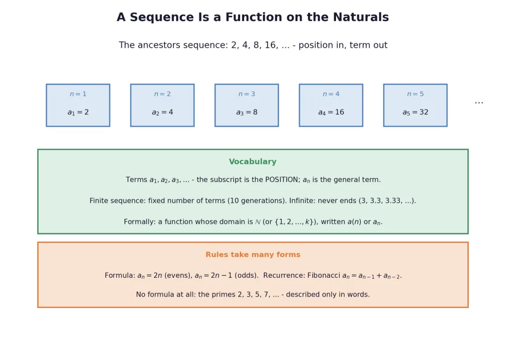 Ancestors sequence as position to term mapping with vocabulary