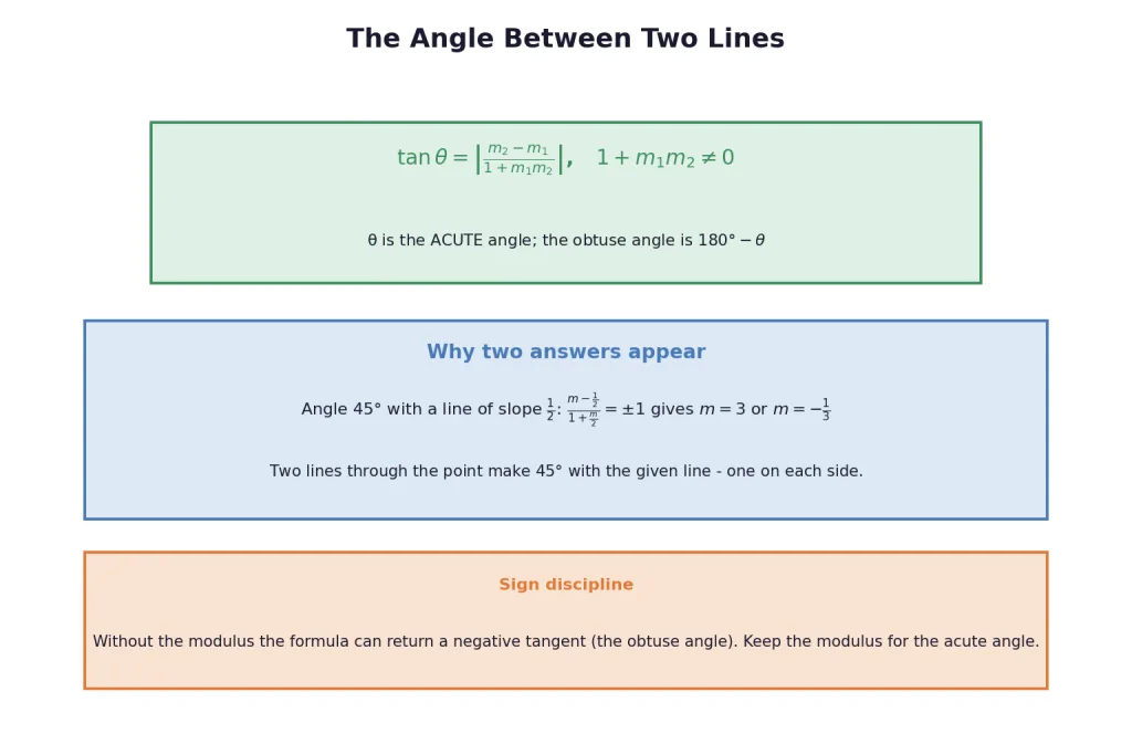Angle between two lines formula with worked example