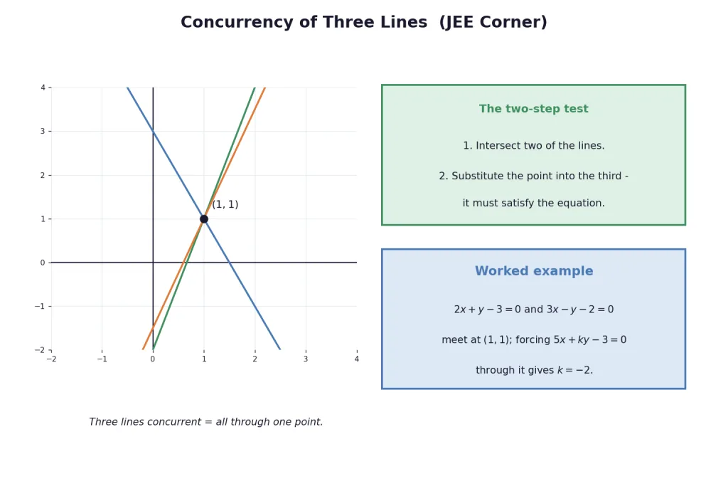 Three concurrent lines through a common point
