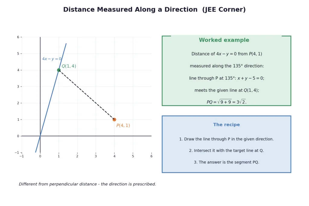 Distance measured along a prescribed direction to a line