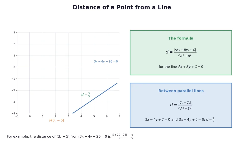 Perpendicular distance from a point to a line and between parallel lines