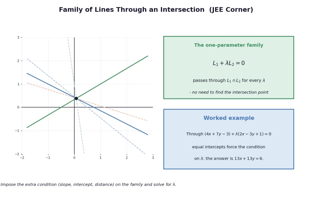 Family of lines through an intersection point