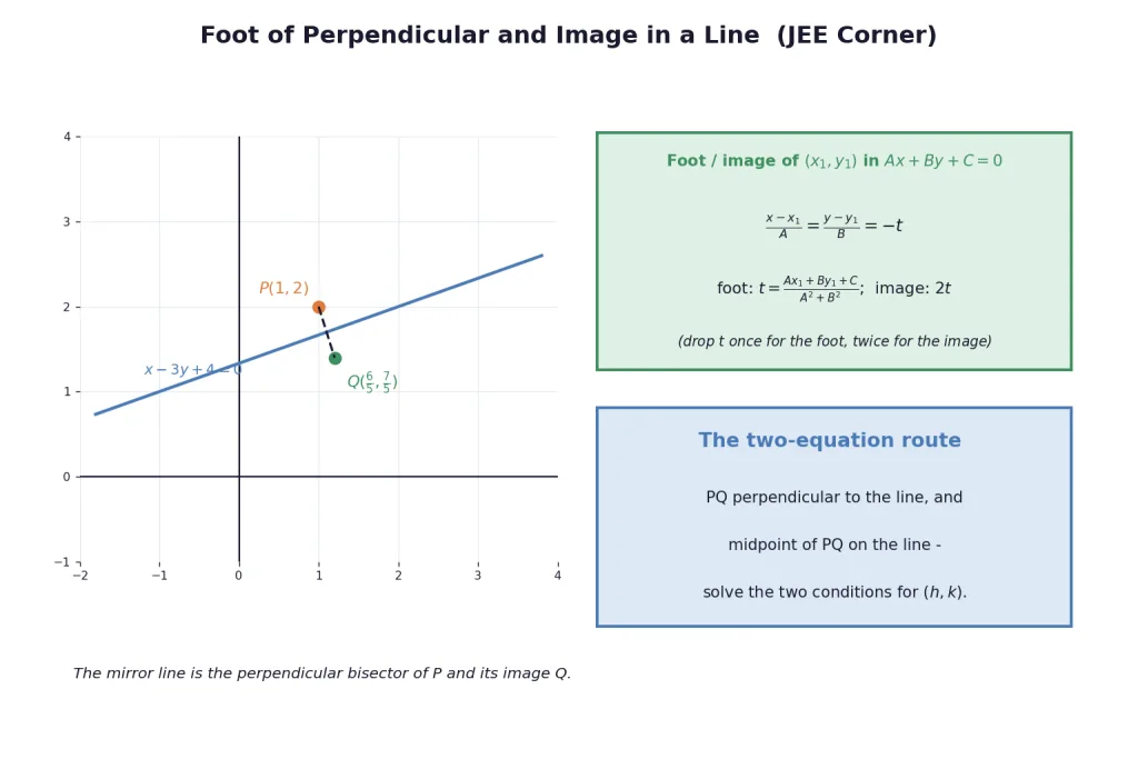Foot of perpendicular and image of a point in a line