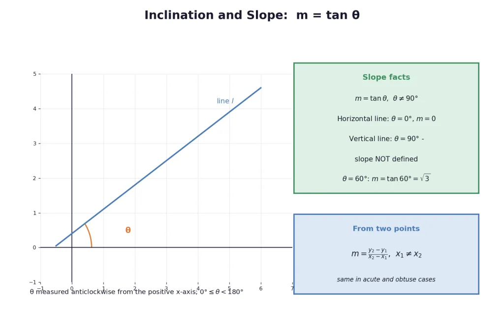 Line with inclination theta and slope facts card