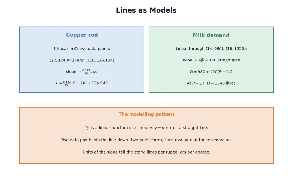 Copper rod and milk demand linear model cards
