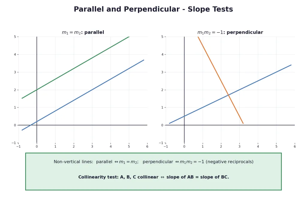 Parallel equal slopes and perpendicular negative reciprocal slopes