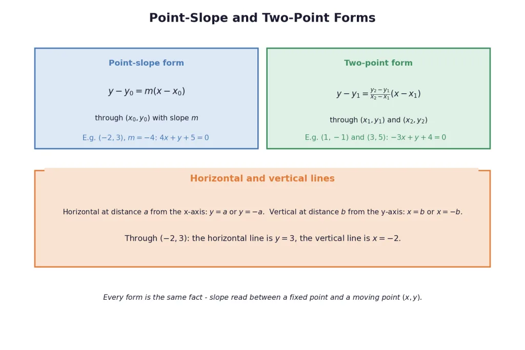Point slope and two point forms with horizontal vertical lines card