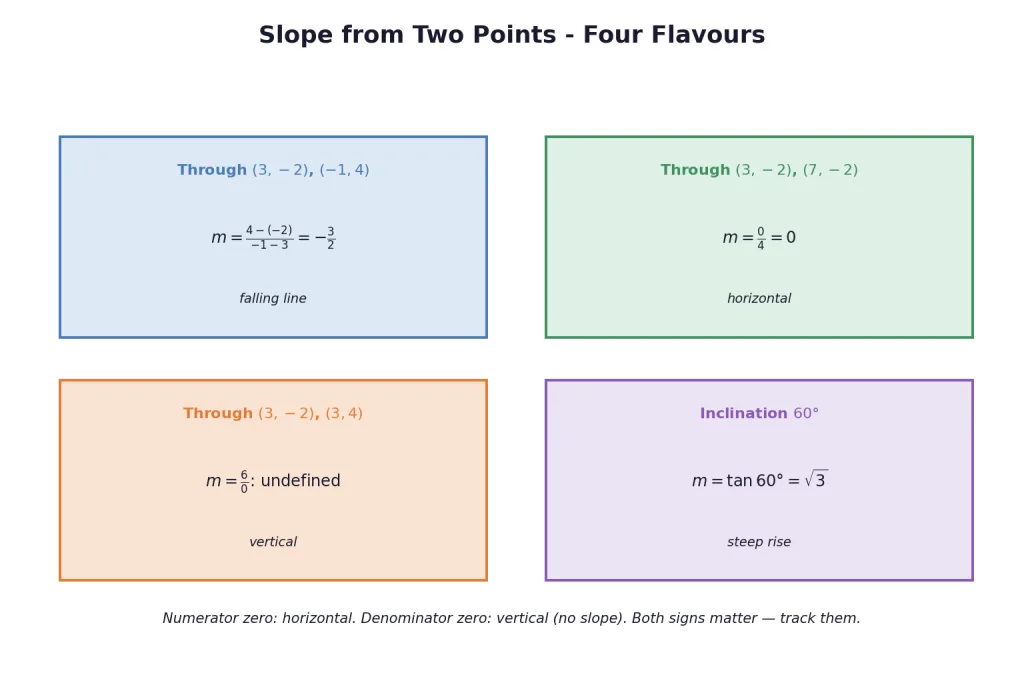 Four slope computations rising falling horizontal vertical