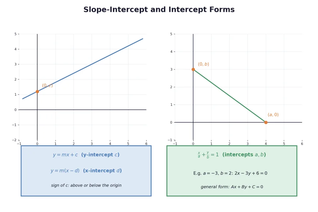 Slope intercept and intercept forms with plotted intercept points