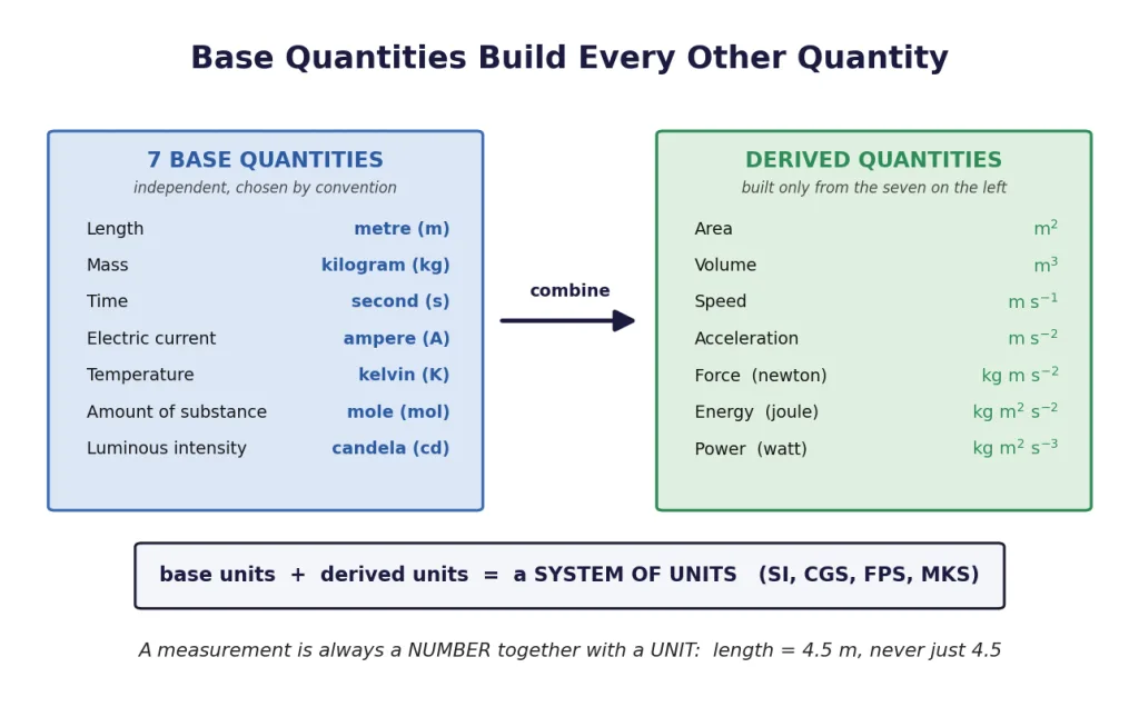 Seven SI base quantities combining into derived quantities