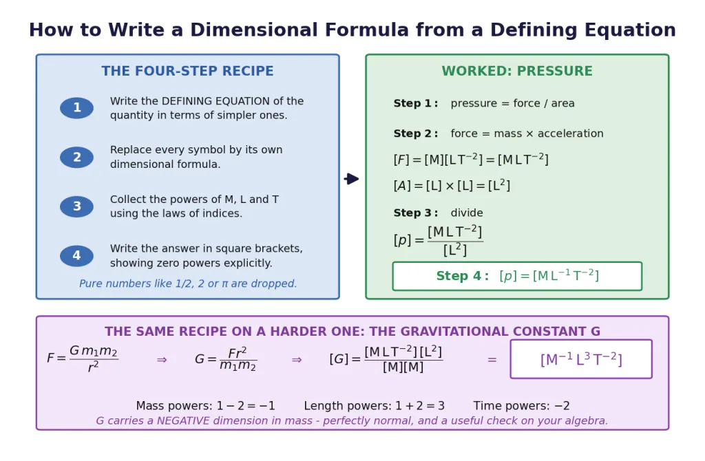 Four-step recipe for deriving a dimensional formula, worked for pressure and G