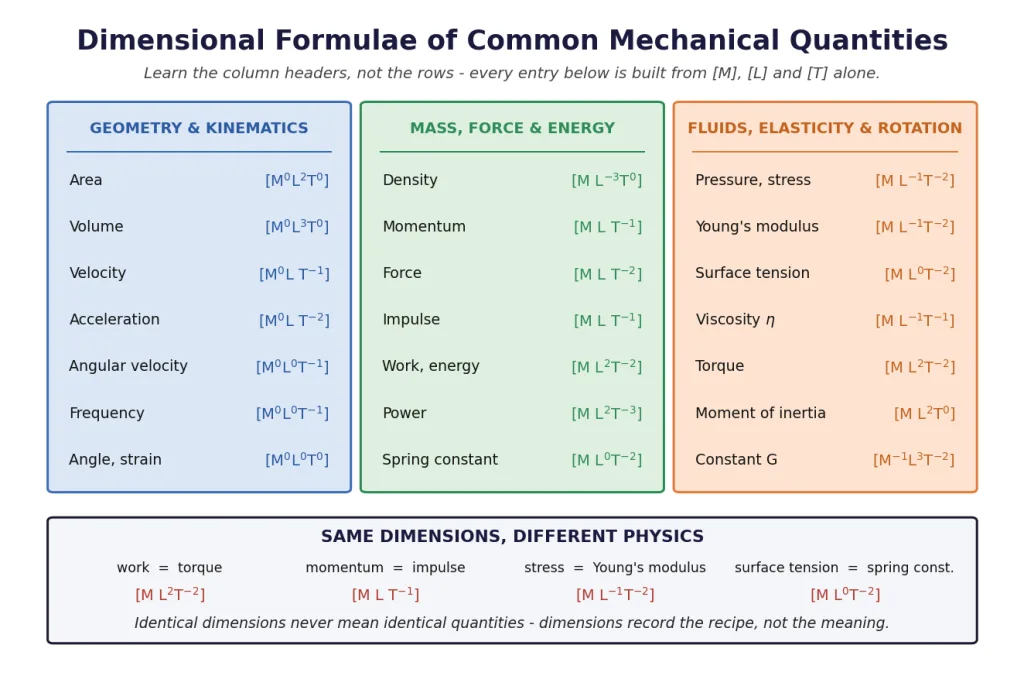 Reference card of dimensional formulae for common mechanical quantities