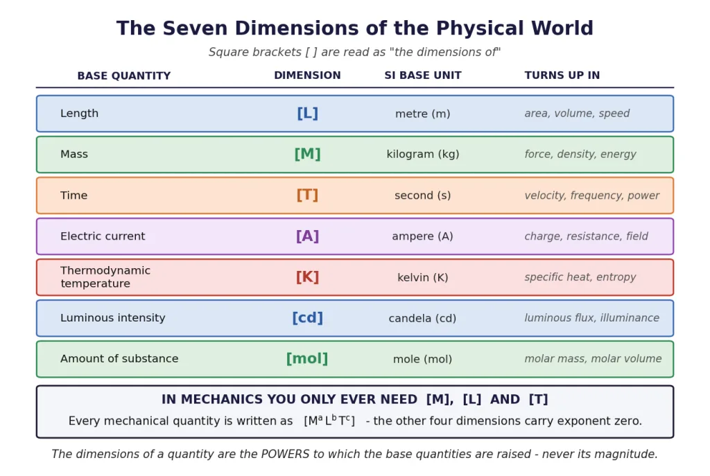 Table of the seven base dimensions M, L, T, A, K, cd and mol