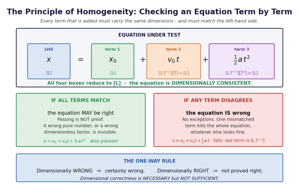 Term-by-term dimensional check of a kinematics equation