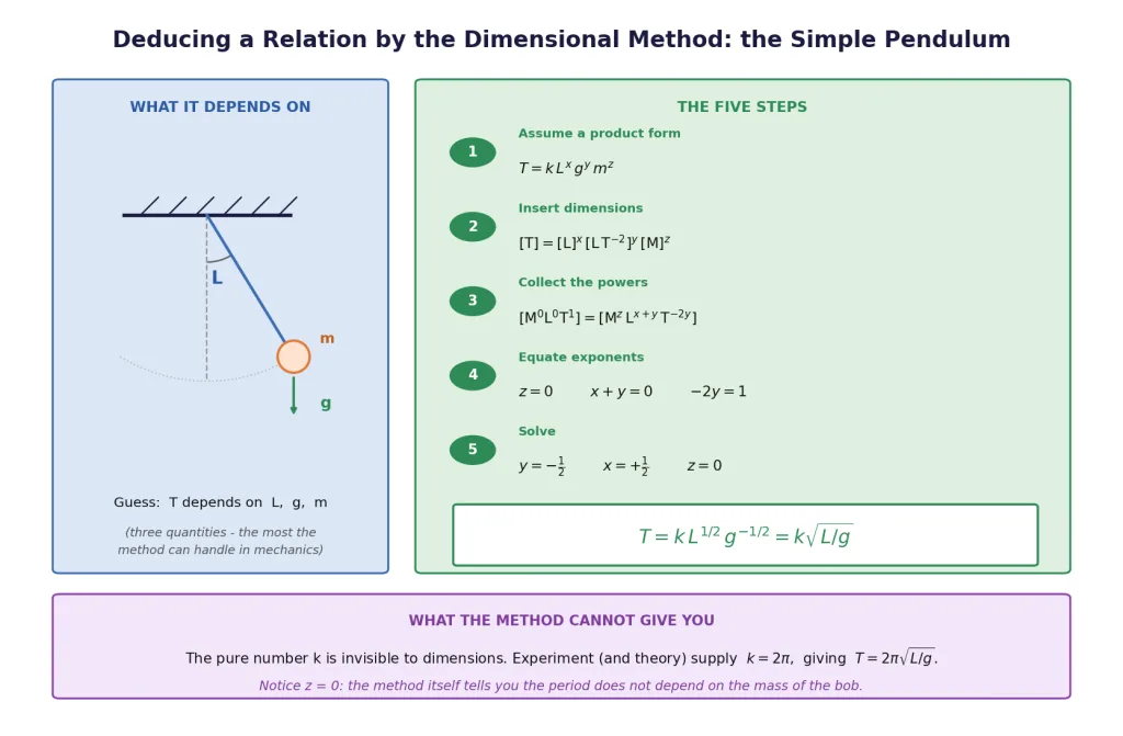Dimensional derivation of a simple pendulum time period