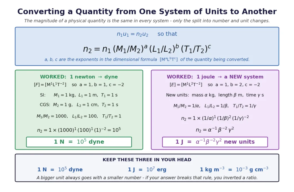 Unit conversion using the n1u1 = n2u2 formula