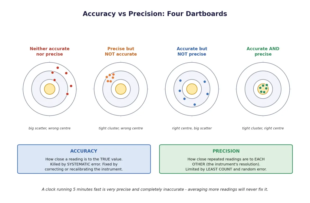 Four dartboards showing accuracy and precision as independent properties