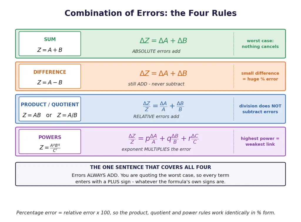 The four rules for combining errors in sums, differences, products and powers