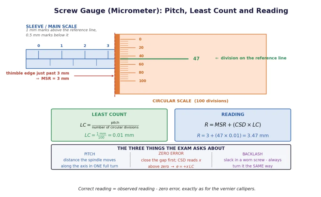 Screw gauge showing pitch, least count, a worked reading and zero error