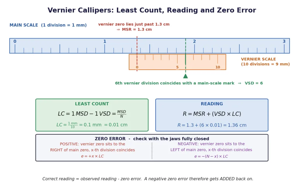Vernier callipers showing least count, a worked reading and zero error