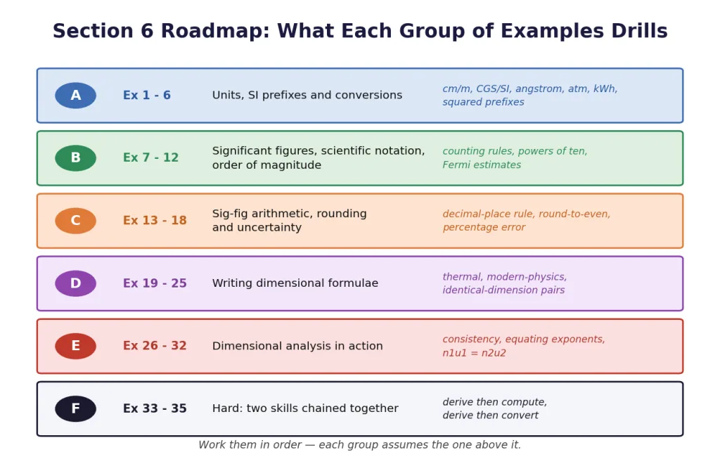 Roadmap of the six groups of solved examples in Section 6