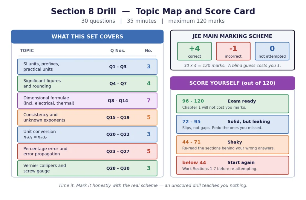 Topic map and self-scoring card for the 30-question JEE Main drill
