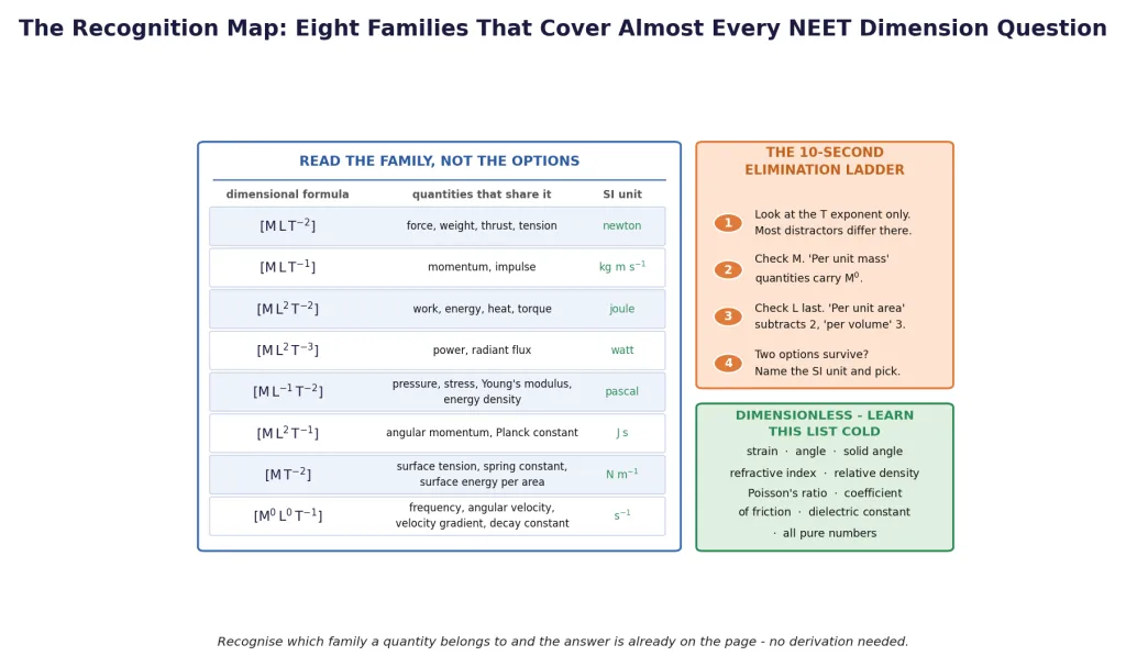 Recognition map of the eight dimensional families with the elimination ladder