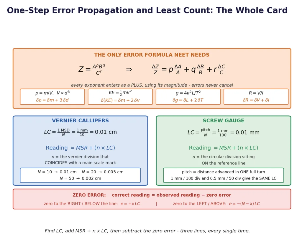 Error propagation formula with common shapes plus vernier and screw gauge