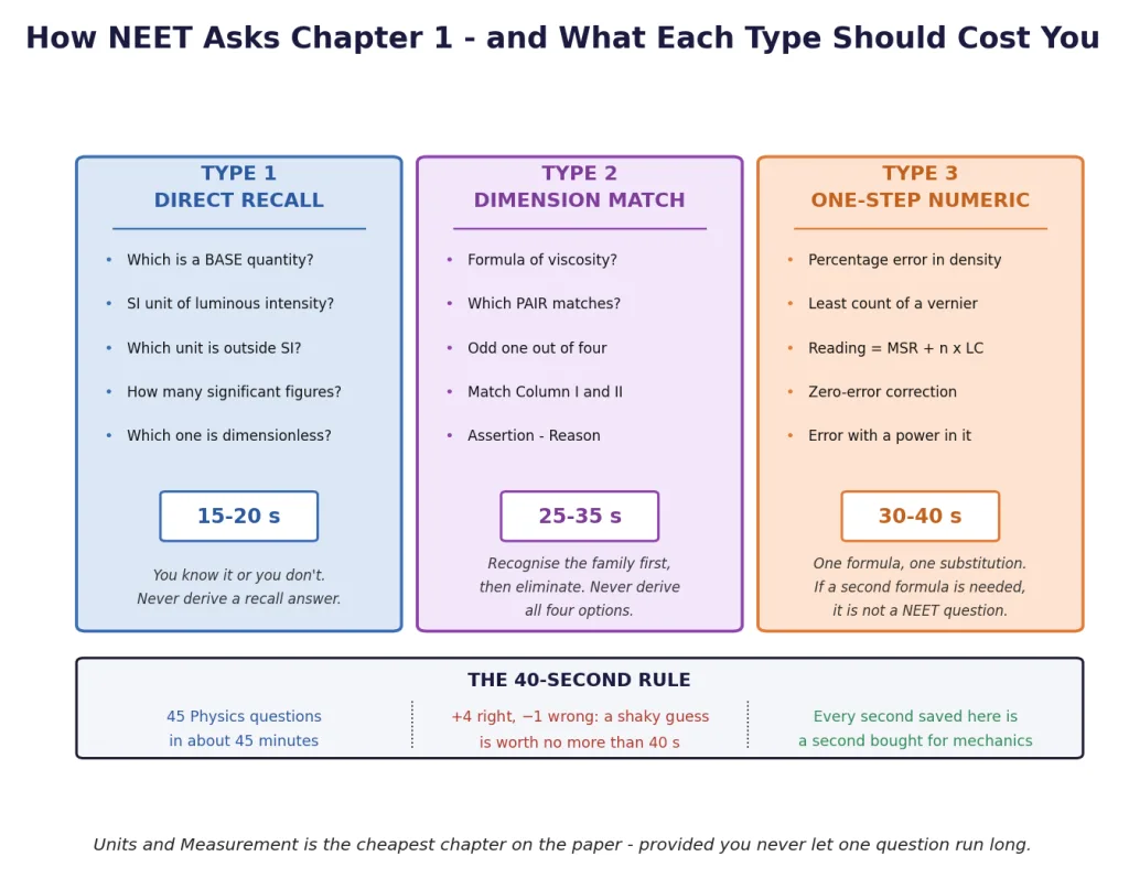 Three NEET question types for Units and Measurement with time budgets
