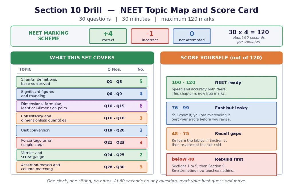Topic map and self-scoring card for the 30-question NEET drill