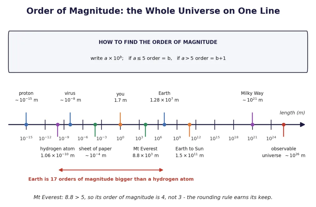 Logarithmic scale of length from the proton to the observable universe