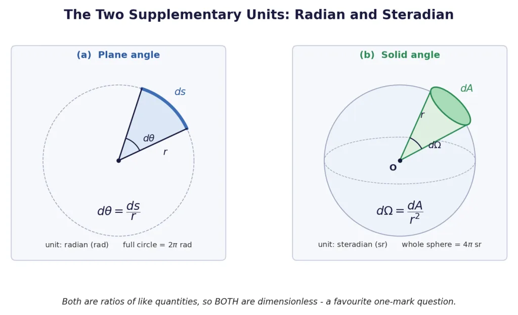 Plane angle as arc over radius and solid angle as area over radius squared