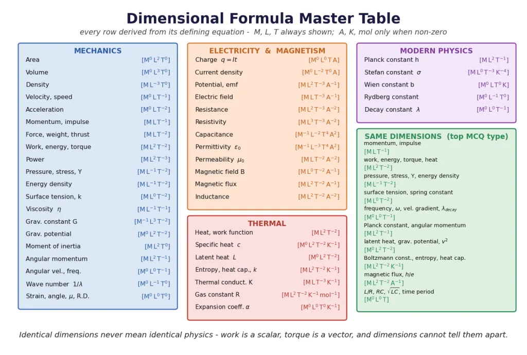 Master table of dimensional formulae for mechanical, electrical, thermal quantities