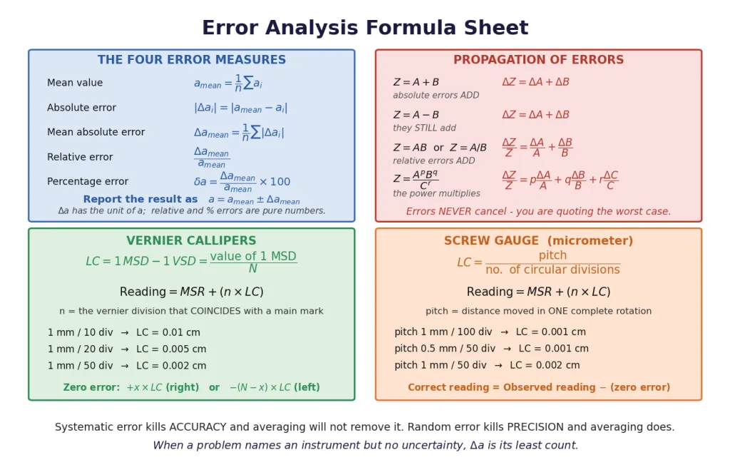 Revision card: error measures, propagation rules, vernier and screw gauge