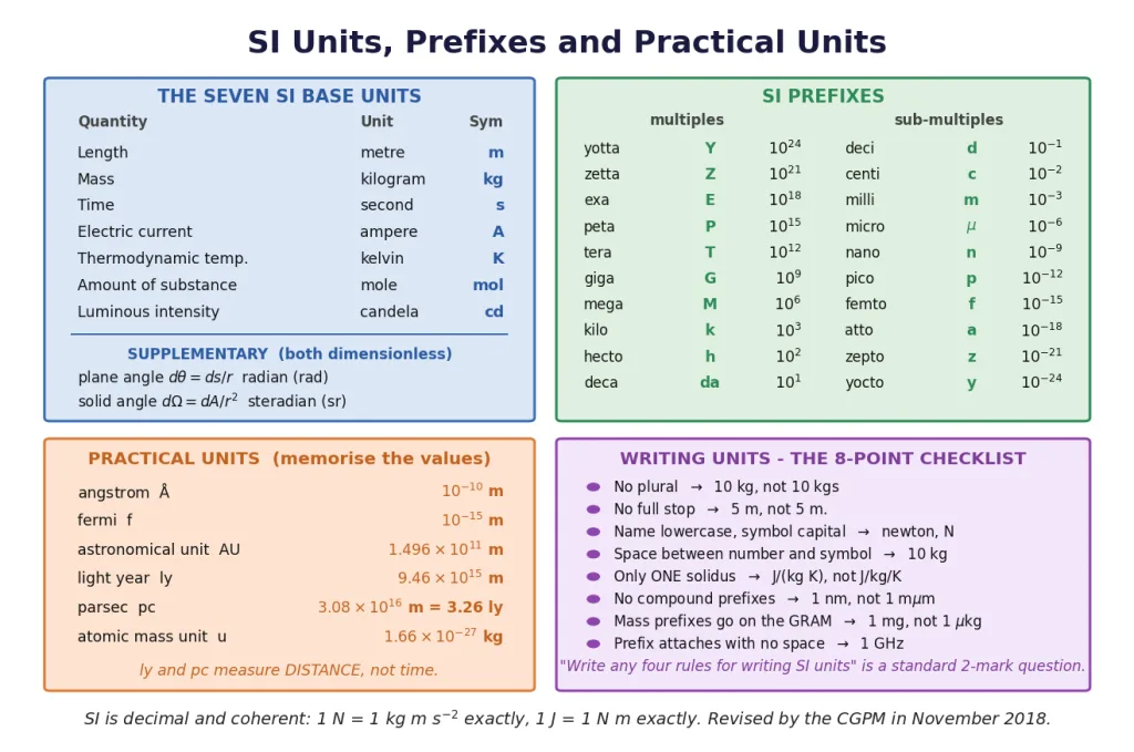 Revision card: SI base units, prefixes, practical units and writing rules