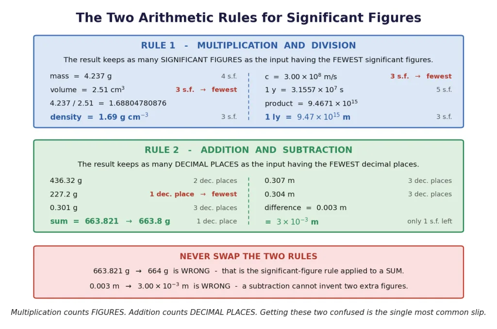 The two arithmetic rules for significant figures with worked examples