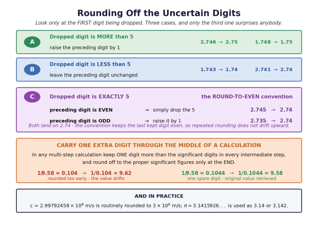 Rounding-off rules including the round-to-even convention for a trailing 5