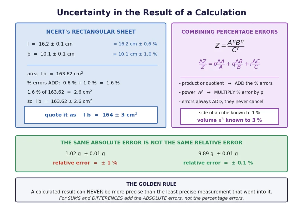 Uncertainty combination for products, quotients and powers with a worked example