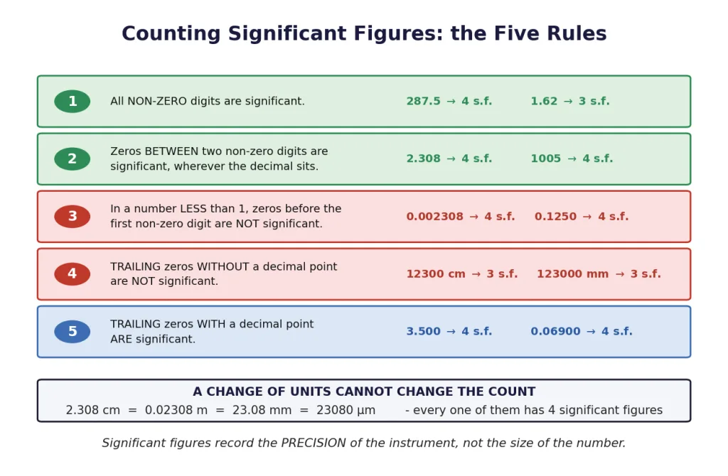 The five rules for counting significant figures with examples
